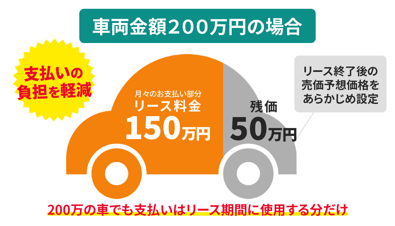 毎月の負担を抑えて新車に乗れる
